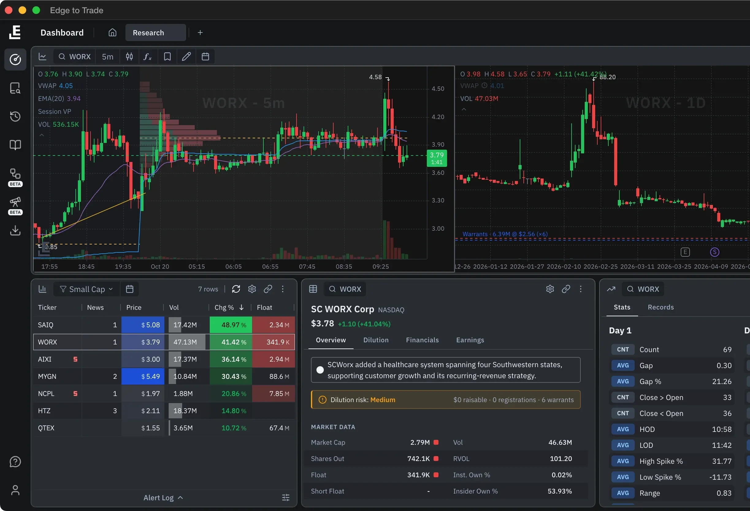Edge to Trade v4 Dashboard: a 5-minute chart with volume profile beside the daily chart, above the scanner, Key Stats and Ticker Stats